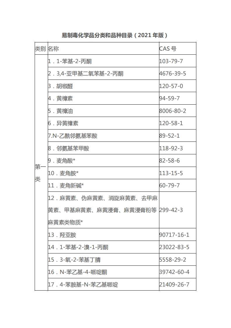 易制毒化学品分类和品种目录（2021年版）